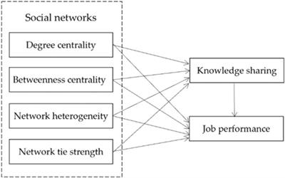 The association of social networks with the job performance of primary health care professionals: the mediating effect of knowledge sharing